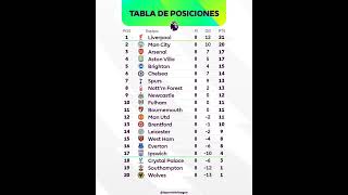 premierleague table Classement championat Angleterre 8eme j liverpool chelsea arsenal manutd [upl. by Almire814]