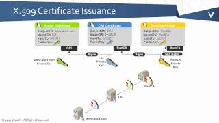 PKI Bootcamp  Basics of Certificate Issuance [upl. by Yeliab]