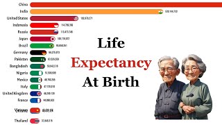 📊Top Countries With The Highest Life Expectancy At Birth  1950  2021 [upl. by Hazrit169]