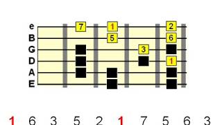 Guitar Scale Phrasing  The Basics [upl. by Nickey]