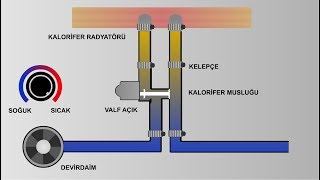 Kalorifer Musluğu Nasıl Çalışır Animasyonlu [upl. by Tupler]