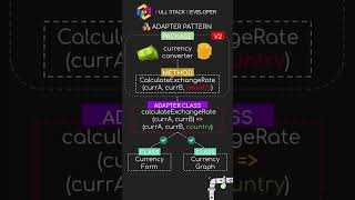 🔌 Adapter pattern programming coding desingpatterns adapterpattern code shorts [upl. by Neehs]