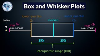 Statistics Test Box and Whisker Plots Cumulative Frequency IB Mathematics MHF4U [upl. by Zetrok]