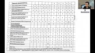 UPSC ESE 2024  Total no of Vacancies  Branch wise and Department wise vacancies [upl. by Yelrehs635]