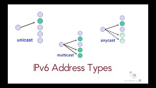 IPv6 address types  unicast  multicast  anycast  link local  free ccna 200301 [upl. by Atteyram]