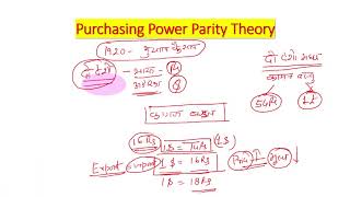 Purchasing Power Parity theory of Exchange rate Determination [upl. by Mieka310]