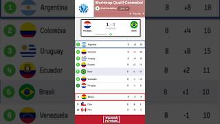 Eliminatorias Sudamericanas al Mundial Jornada 8 Tabla de Clasificación antes de los partidos [upl. by Errehs962]