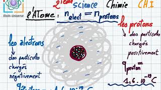 latome structure de la matière lélément chimique 1ere année et 2ieme anée Sciences et info [upl. by Aihsekyw687]