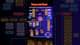 Cybersecurity RoadmapFrom Basics to Advanced Mastery cyberpunk2077 motivation shortsfeed shorts [upl. by Amoritta]