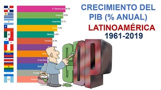 Crecimiento del PIB  anual en Latinoamérica 19612019 [upl. by Adaliah]