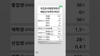 국립한국해양대학교 해양군사학부계약학과 학생 경쟁력 20222023 shortsfeed [upl. by Alomeda]