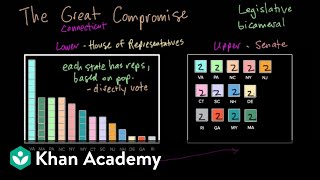 The Constitutional Convention  Period 3 17541800  AP US History  Khan Academy [upl. by Lotty]