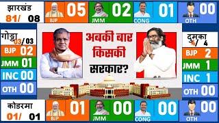 Today Breaking News  jharkhand assembly election 2024 opinion poll live election update JMM BJP [upl. by Rayna753]