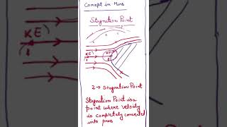 CONCEPT OF STAGNATION POINT IN MINS fluidmechanics gatemechanical gatexe ese shortsvideo [upl. by Aviva225]