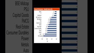 Sectoral Performance–Monthly Returns  shorts [upl. by Aver80]