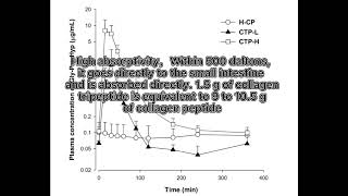 Collagen Tripeptide [upl. by Kiernan]