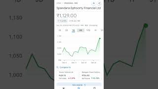 spandana sphoorty share price trending spandanamedia spandanatv spandanavijay stocksinnews [upl. by Latrina]