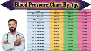 Blood Pressure Chart By Age  Normal Blood Pressure Chart [upl. by Nwahsat385]