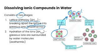 Energy Cycles for the Enthalpy of Solution  Energetics [upl. by Yenruogis944]