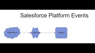 Part 1 Salesforce Platform Events Integration Demo [upl. by Assital]