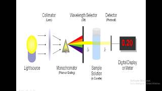 Colorimetryprinciple and colorimetric determination of copperJP [upl. by Sadinoel]