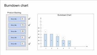 Burndown and velocity chart [upl. by Ilram]