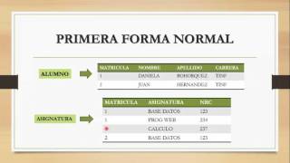 Normalización 1FN 2FN 3FN  BASE DE DATOS [upl. by Robinette]