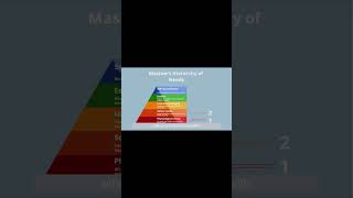 Fifth step in Maslow’s Hierarchy of needs Self Actualization Part2 [upl. by Bobbette]