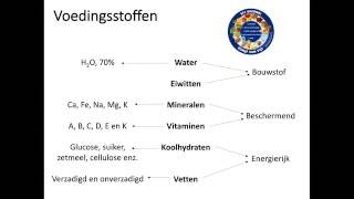 Voedingsstoffen [upl. by Radek]