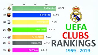 TOP 10 FOOTBALL CLUBS BY UEFA RANKING 19592019  2020 Update [upl. by Secundas659]