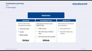 Stonebranch Marketplace 1 Webinar [upl. by Ellehcyar]