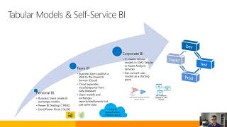 Power BI Overview Deployment and Governance  James Serra  SQLBits 2020 [upl. by Atinuj]