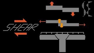 What is Shear Force  Shear Stress [upl. by Aisan]