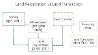 Land Registration PartII [upl. by Coplin]