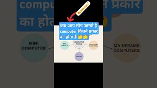 Types of computer studyfacts trending ytshorts [upl. by Haisi]