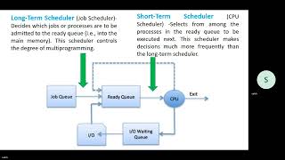 What are the types of process schedulers in an OS and what are their functions [upl. by Ralph]