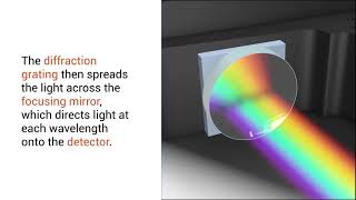 How Does a Spectrometer Work [upl. by Yetty]