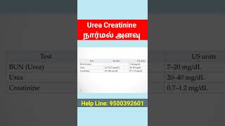 urea creatinine blood test normal range tamil shorts [upl. by Spada]