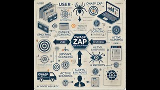 Web Security 101 Learn OWASP ZAP in Minutes [upl. by Nickolai]