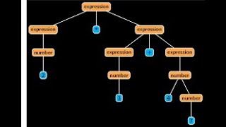 Compiler Design  Part 3  Parser [upl. by Denice]