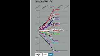 第99回 箱根駅伝5区 区間順位 ペース変動グラフ shorts [upl. by Gregrory]