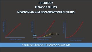 Rheology Flow of fluids Newtonian and Nonnewtonian fluids [upl. by Einna]