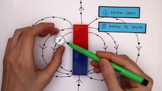 Plotting Magnetic Field Lines GCSE Physics Required Practical [upl. by Ecneret]