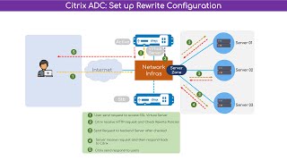 Citrix NetScaler Configure Rewrite AppExpert [upl. by Notsnarc]