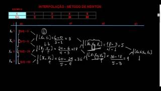 Interpolação  Método de Newton [upl. by Towny]