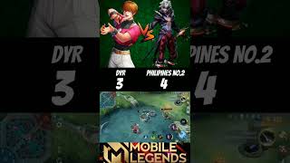 Dyr vs Philippines no2 dyrroth🔥 1v1 who will be win🔥 dyr dyrroth mlbb shorts [upl. by Briney776]