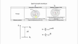 Spectroscopie atomique  Rappel théorique [upl. by Annait]