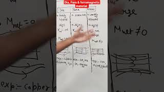 difference between Diamagnetic Paramagnetic and Ferromagnetic material [upl. by Alston]