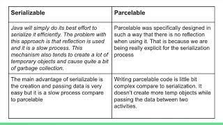 Different between Serializable amp Parcelable [upl. by Hillie]