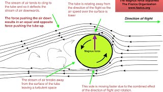 The Magnus forcea simple example and explanation [upl. by Aceissej]